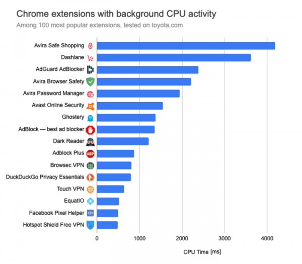 Анализ влияния на производительность дополнений к Chrome 