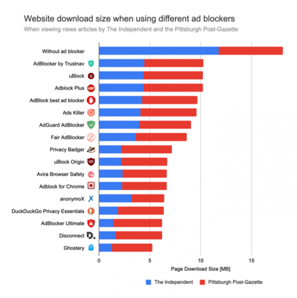 Анализ влияния на производительность дополнений к Chrome 