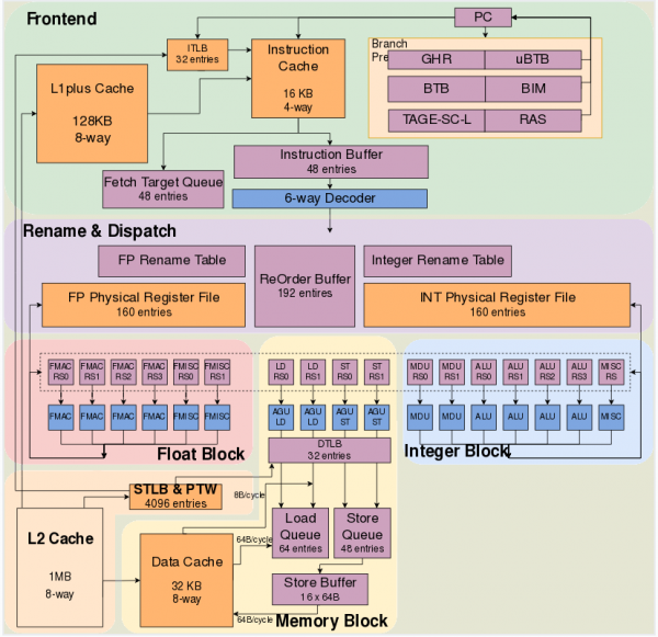 В Китае создан открытый RISC-V процессор XiangShan, конкурирующий с ARM Cortex-A76