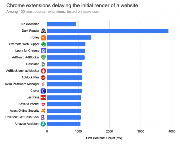 Анализ влияния на производительность дополнений к Chrome 