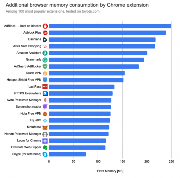 Анализ влияния на производительность дополнений к Chrome 