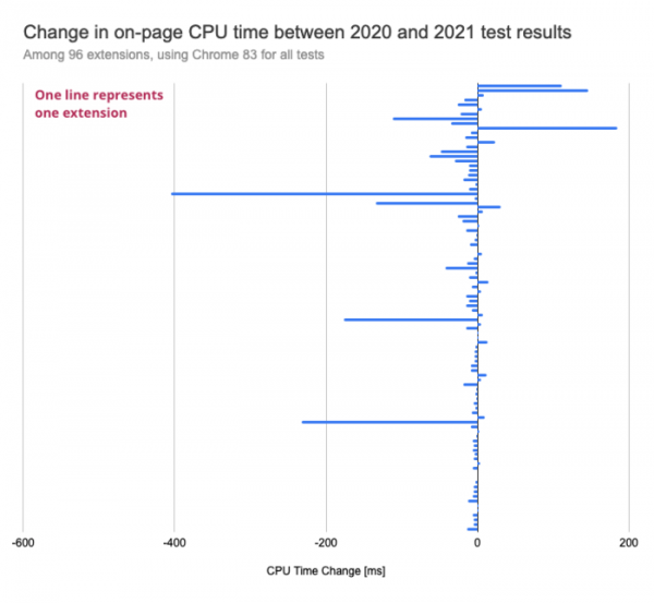 Анализ влияния на производительность дополнений к Chrome 