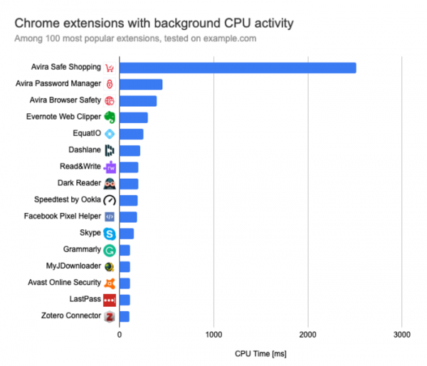 Анализ влияния на производительность дополнений к Chrome 