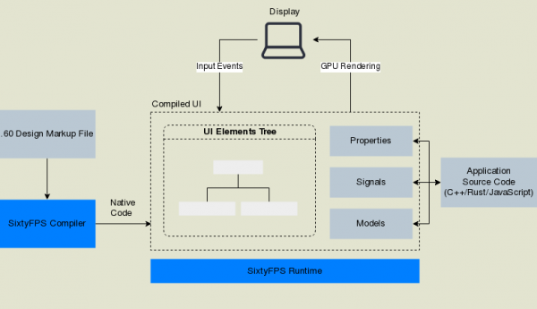 Доступна GUI-библиотека SixtyFPS 0.1.0, развиваемая бывшими разработчиками Qt