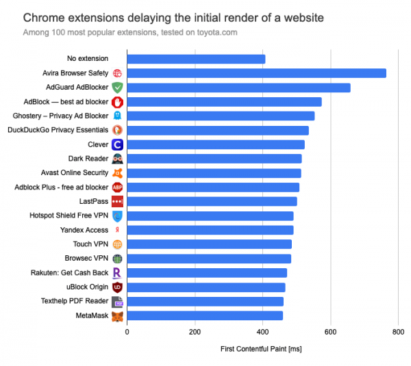 Анализ влияния на производительность дополнений к Chrome 