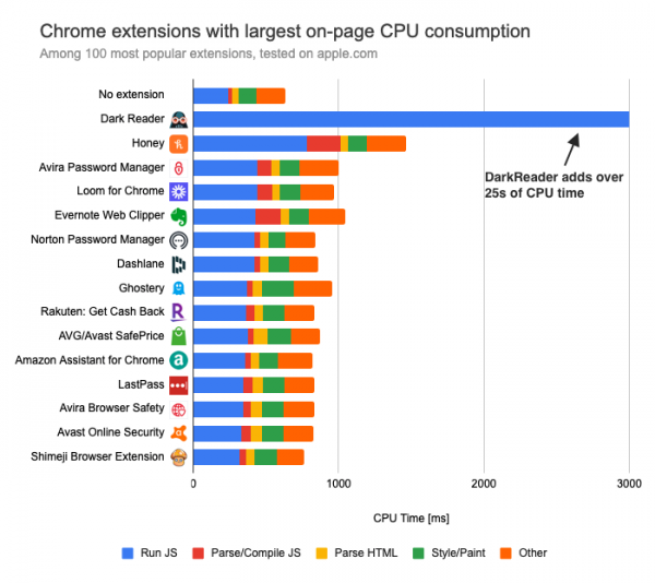 Анализ влияния на производительность дополнений к Chrome 