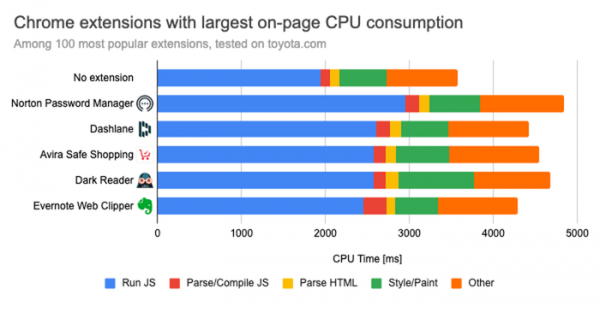 Анализ влияния на производительность дополнений к Chrome 