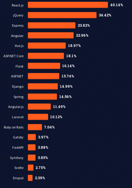 Опрос Stack Overflow: Rust назван самым любимым, а Python самым востребованным языком