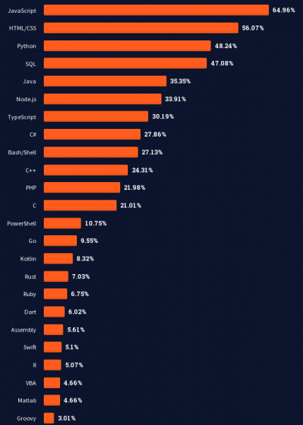 Опрос Stack Overflow: Rust назван самым любимым, а Python самым востребованным языком