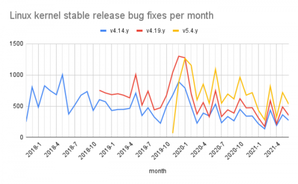 Кис Кук из Google призвал модернизировать процесс работы над ошибками в ядре Linux