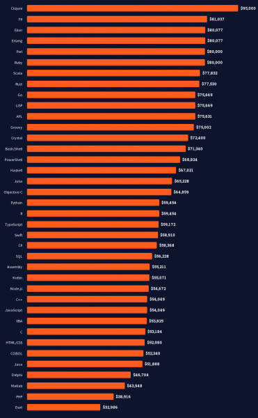 Опрос Stack Overflow: Rust назван самым любимым, а Python самым востребованным языком