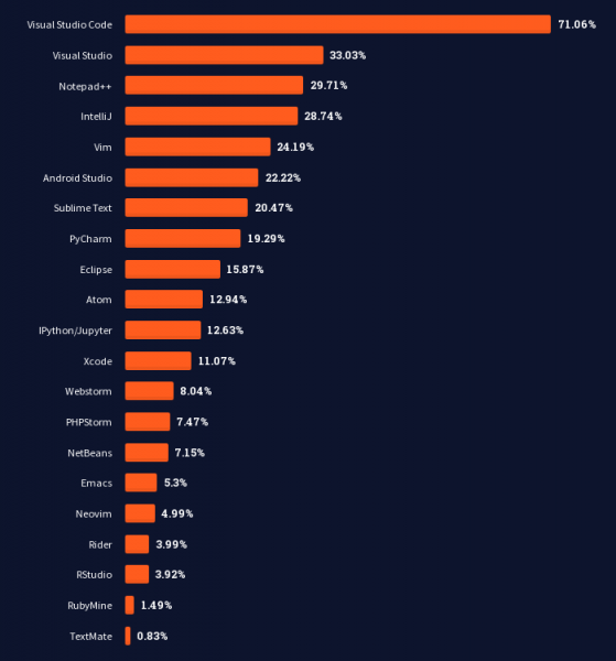 Опрос Stack Overflow: Rust назван самым любимым, а Python самым востребованным языком