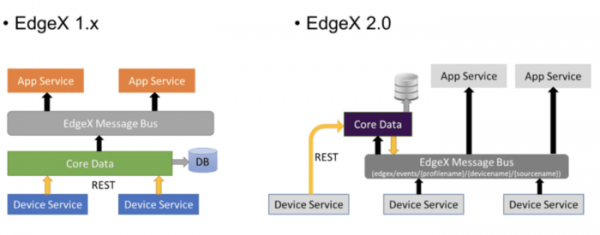 Выпуск платформы для интернета вещей EdgeX 2.0 