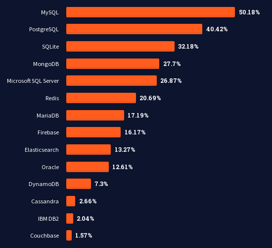 Опрос Stack Overflow: Rust назван самым любимым, а Python самым востребованным языком