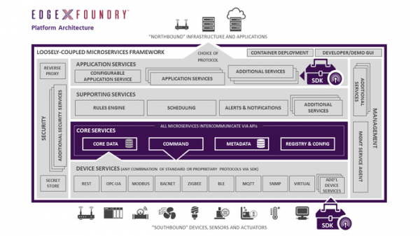 Выпуск платформы для интернета вещей EdgeX 2.0 
