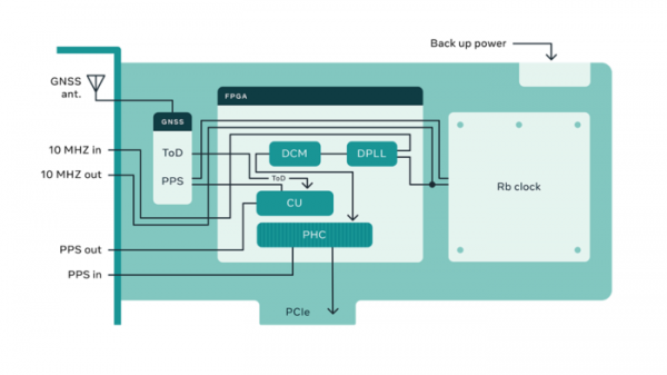 Facebook разработал открытую PCIe-карту с атомными часами