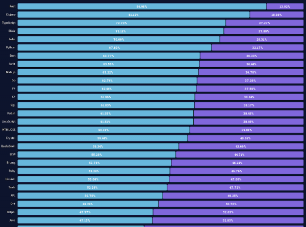 Опрос Stack Overflow: Rust назван самым любимым, а Python самым востребованным языком