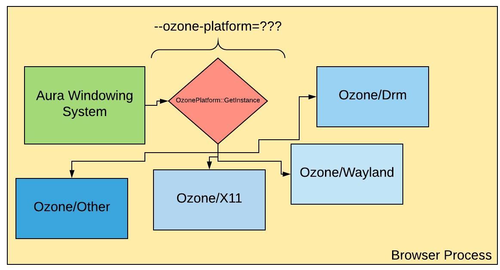 Chrome переведён на использование прослойки Ozone для систем с X11