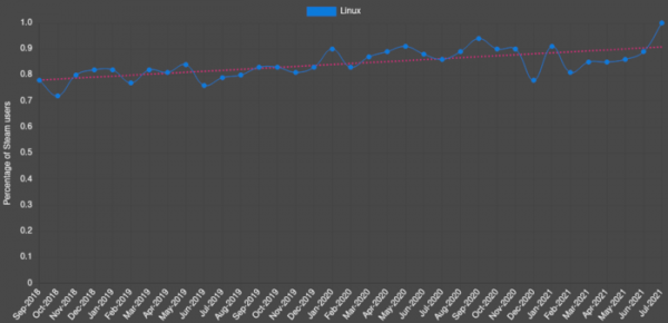 Доля Linux-пользователей в Steam составила 1%. Valve и AMD работают над улучшением управления частотой CPU AMD в Linux