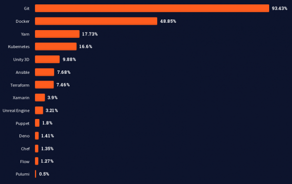 Опрос Stack Overflow: Rust назван самым любимым, а Python самым востребованным языком