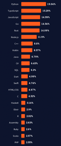 Опрос Stack Overflow: Rust назван самым любимым, а Python самым востребованным языком