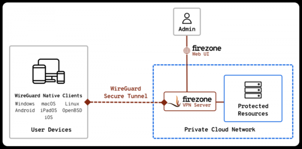 Firezone - решение для создания VPN-серверов на базе WireGuard