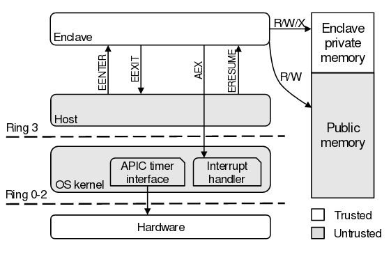 Атака на Intel SGX, позволяющая извлечь конфиденциальные данные или выполнить код в анклаве