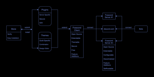 Первый выпуск коммуникационной платформы Fosscord, совместимой с Discord