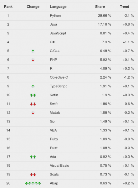 Python вырвался на первое место в рейтинге языков программирования TIOBE