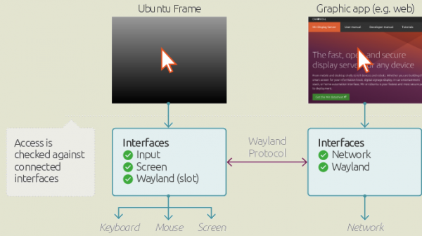 Компания Canonical представила оболочку Ubuntu Frame