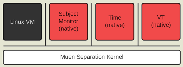 Выпуск Muen 1.0, открытого микроядра для создания высоконадёжных систем