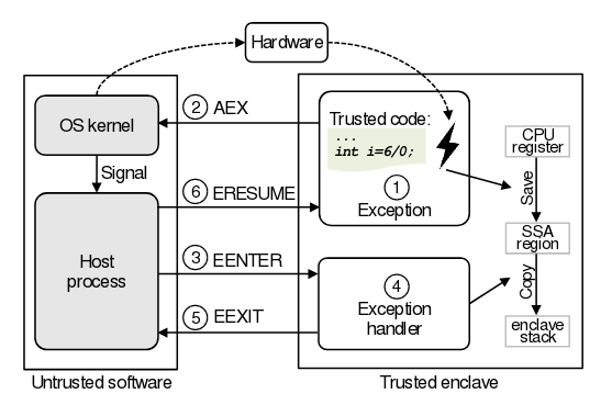 Атака на Intel SGX, позволяющая извлечь конфиденциальные данные или выполнить код в анклаве