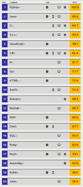 Python вырвался на первое место в рейтинге языков программирования TIOBE