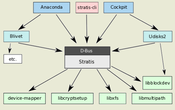 Выпуск Stratis 3.0, инструментария для управления локальными хранилищами 