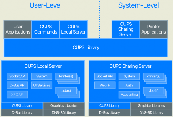 Проект OpenPrinting выпустил систему печати CUPS 2.4.0