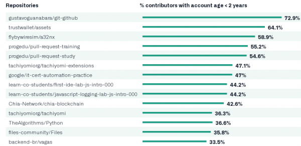 GitHub опубликовал статистику за 2021 год 