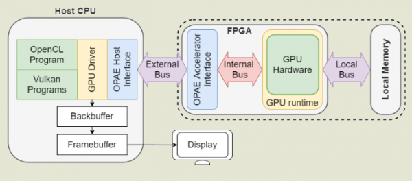 Vortex - открытый GPGPU на базе архитектуры RISC-V, совместимый с OpenCL