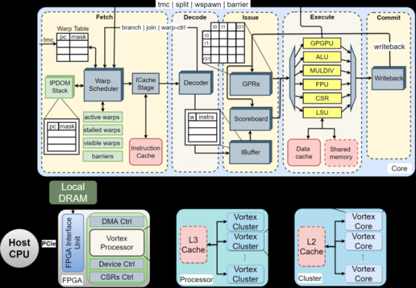 Vortex - открытый GPGPU на базе архитектуры RISC-V, совместимый с OpenCL