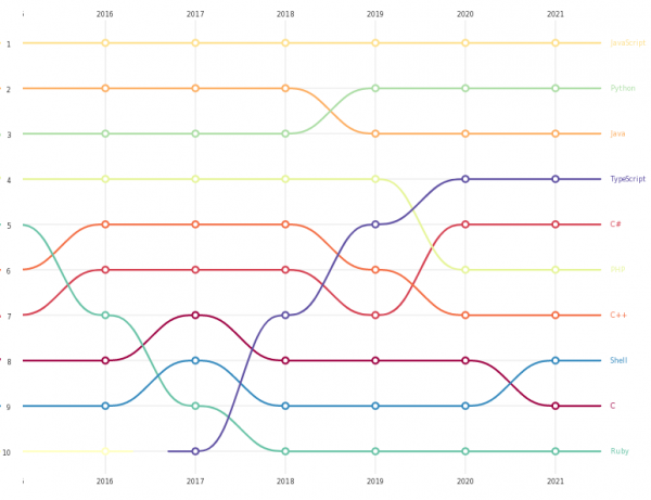 GitHub опубликовал статистику за 2021 год 