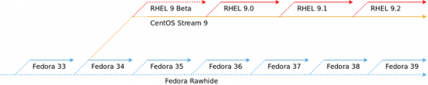 Официально представлен дистрибутив CentOS Stream 9