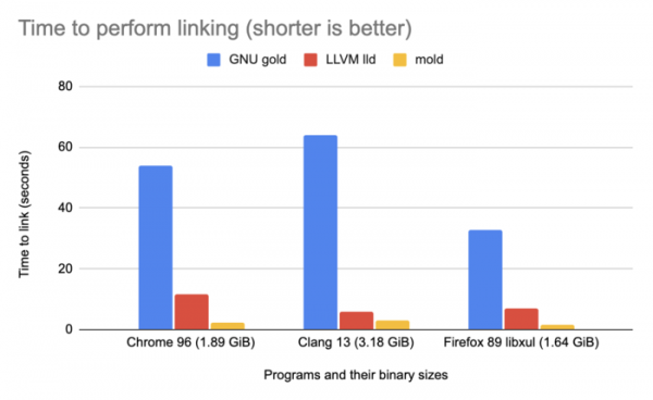 Первый стабильный релиз компоновщика Mold, развиваемого разработчиком LLVM lld