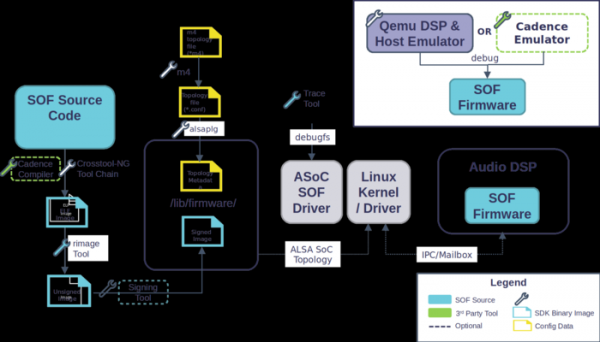 Доступен Sound Open Firmware 2.0, набор открытых прошивок к DSP-чипам