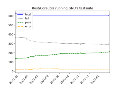 Обновление варианта GNU Coreutils, переписанного на языке Rust