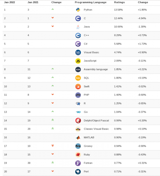 Январский рейтинг языков программирования TIOBE 