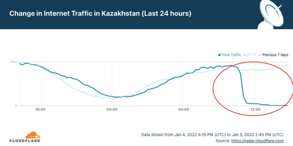 В Казахстане полностью заблокирован интернет
