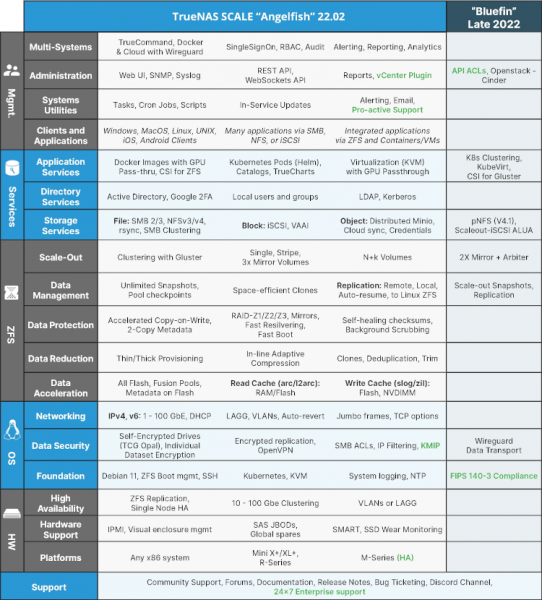 Первый релиз дистрибутива TrueNAS SCALE, использующего Linux вместо FreeBSD 