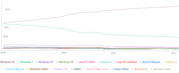 Wayland использует менее 10% Linux-пользователей Firefox