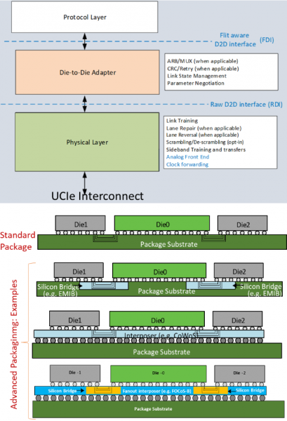 Intel, AMD и ARM представили UCIe, открытый стандарт для чиплетов