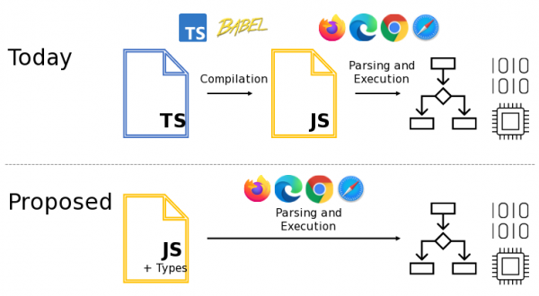 В язык JavaScript предложено добавить синтаксис с информацией о типах