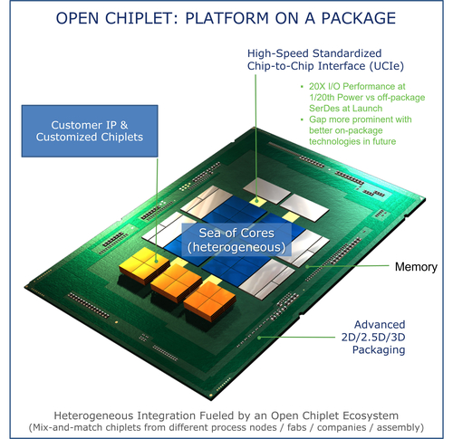 Intel, AMD и ARM представили UCIe, открытый стандарт для чиплетов